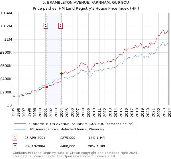 5, BRAMBLETON AVENUE, FARNHAM, GU9 8QU: Price paid vs HM Land Registry's House Price Index