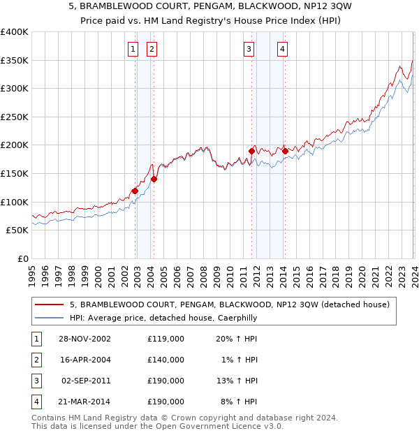 5, BRAMBLEWOOD COURT, PENGAM, BLACKWOOD, NP12 3QW: Price paid vs HM Land Registry's House Price Index