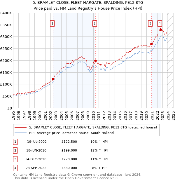5, BRAMLEY CLOSE, FLEET HARGATE, SPALDING, PE12 8TG: Price paid vs HM Land Registry's House Price Index