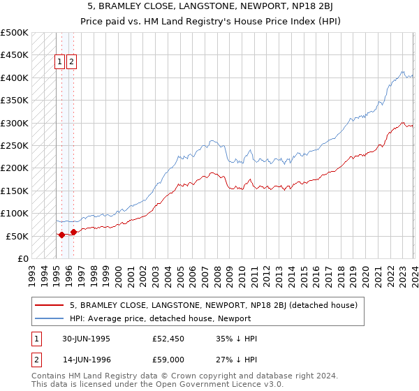 5, BRAMLEY CLOSE, LANGSTONE, NEWPORT, NP18 2BJ: Price paid vs HM Land Registry's House Price Index