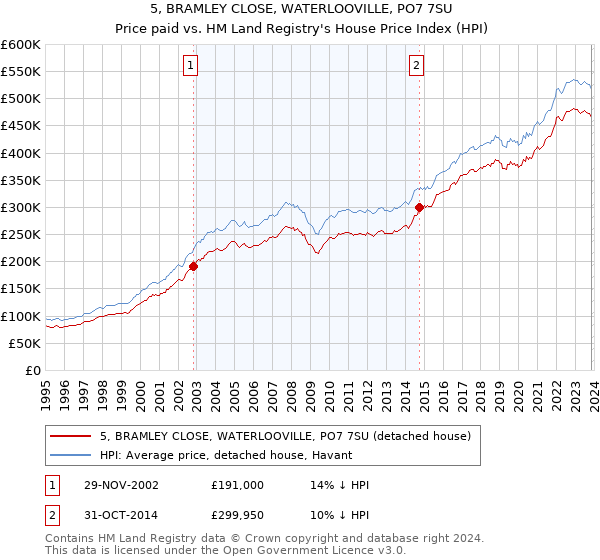 5, BRAMLEY CLOSE, WATERLOOVILLE, PO7 7SU: Price paid vs HM Land Registry's House Price Index