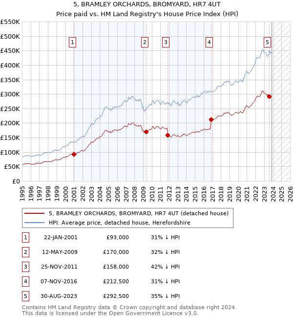 5, BRAMLEY ORCHARDS, BROMYARD, HR7 4UT: Price paid vs HM Land Registry's House Price Index