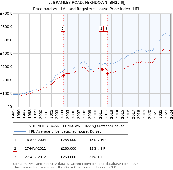5, BRAMLEY ROAD, FERNDOWN, BH22 9JJ: Price paid vs HM Land Registry's House Price Index