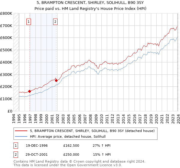 5, BRAMPTON CRESCENT, SHIRLEY, SOLIHULL, B90 3SY: Price paid vs HM Land Registry's House Price Index