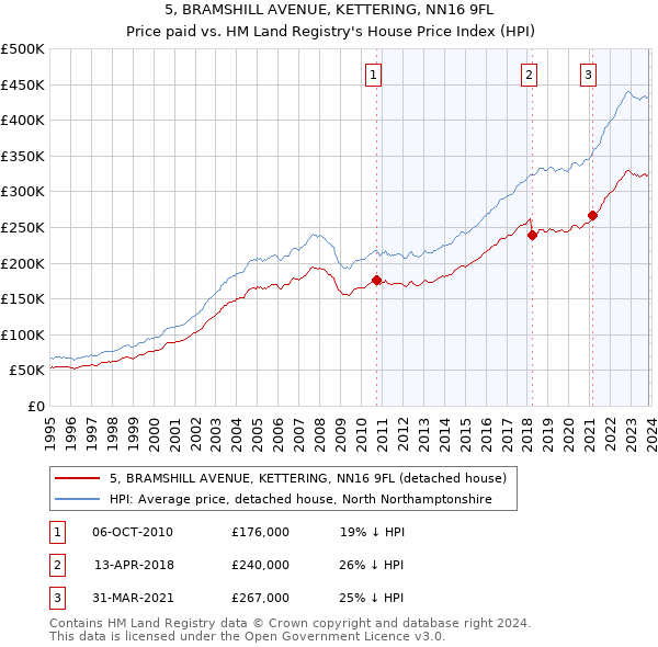 5, BRAMSHILL AVENUE, KETTERING, NN16 9FL: Price paid vs HM Land Registry's House Price Index