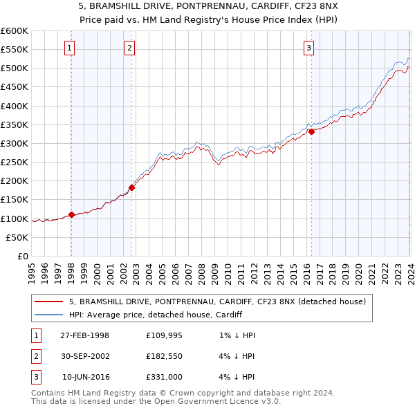 5, BRAMSHILL DRIVE, PONTPRENNAU, CARDIFF, CF23 8NX: Price paid vs HM Land Registry's House Price Index