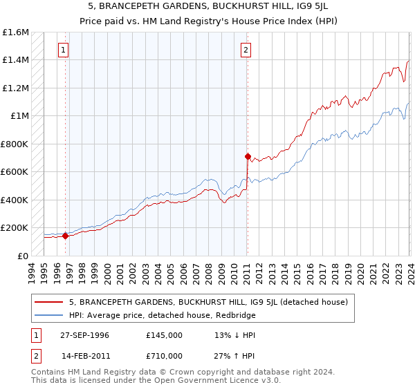 5, BRANCEPETH GARDENS, BUCKHURST HILL, IG9 5JL: Price paid vs HM Land Registry's House Price Index