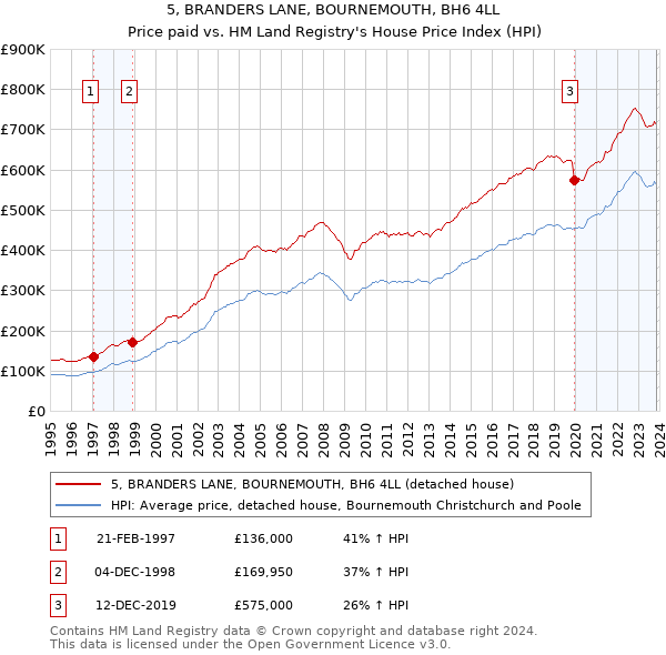 5, BRANDERS LANE, BOURNEMOUTH, BH6 4LL: Price paid vs HM Land Registry's House Price Index