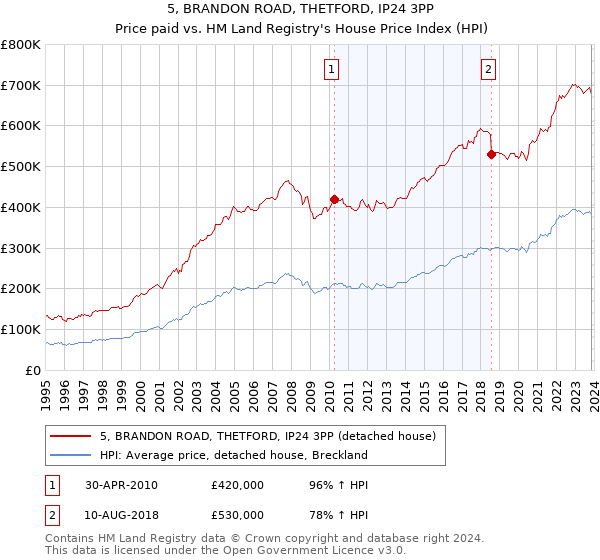 5, BRANDON ROAD, THETFORD, IP24 3PP: Price paid vs HM Land Registry's House Price Index