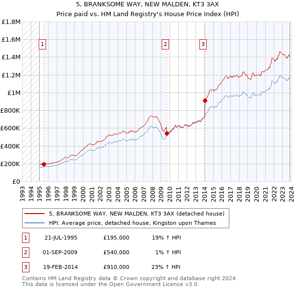 5, BRANKSOME WAY, NEW MALDEN, KT3 3AX: Price paid vs HM Land Registry's House Price Index