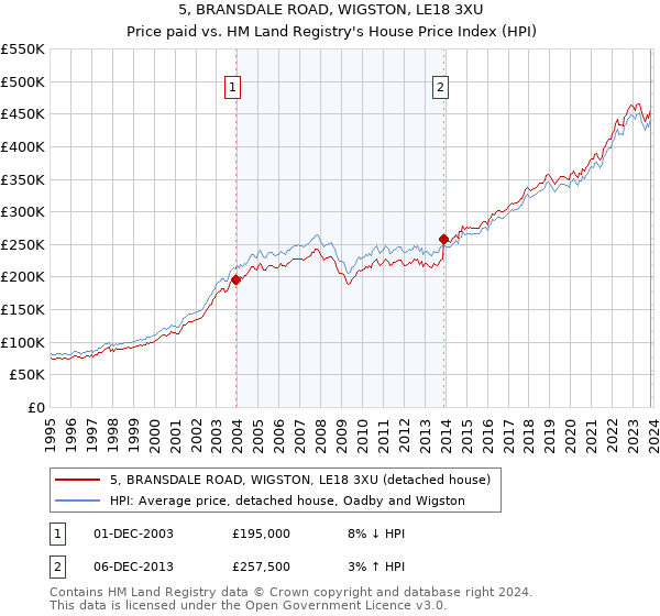 5, BRANSDALE ROAD, WIGSTON, LE18 3XU: Price paid vs HM Land Registry's House Price Index