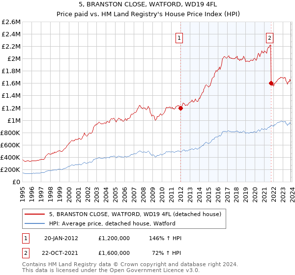 5, BRANSTON CLOSE, WATFORD, WD19 4FL: Price paid vs HM Land Registry's House Price Index
