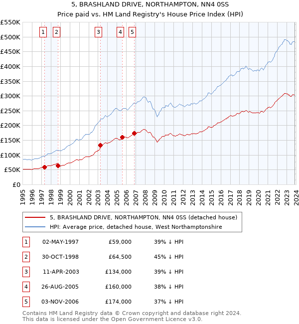 5, BRASHLAND DRIVE, NORTHAMPTON, NN4 0SS: Price paid vs HM Land Registry's House Price Index
