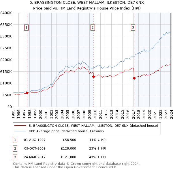 5, BRASSINGTON CLOSE, WEST HALLAM, ILKESTON, DE7 6NX: Price paid vs HM Land Registry's House Price Index