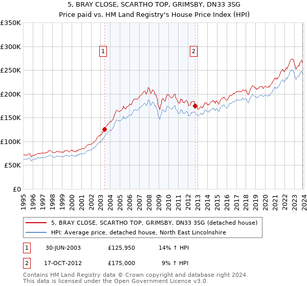 5, BRAY CLOSE, SCARTHO TOP, GRIMSBY, DN33 3SG: Price paid vs HM Land Registry's House Price Index