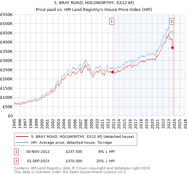 5, BRAY ROAD, HOLSWORTHY, EX22 6FJ: Price paid vs HM Land Registry's House Price Index