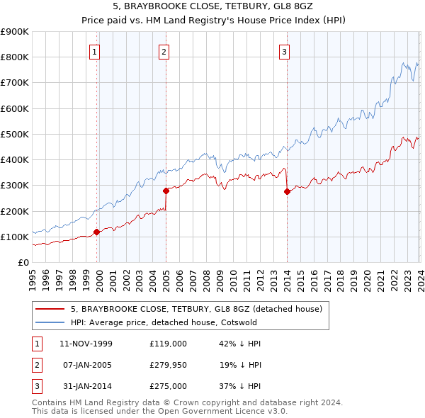 5, BRAYBROOKE CLOSE, TETBURY, GL8 8GZ: Price paid vs HM Land Registry's House Price Index