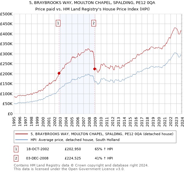 5, BRAYBROOKS WAY, MOULTON CHAPEL, SPALDING, PE12 0QA: Price paid vs HM Land Registry's House Price Index