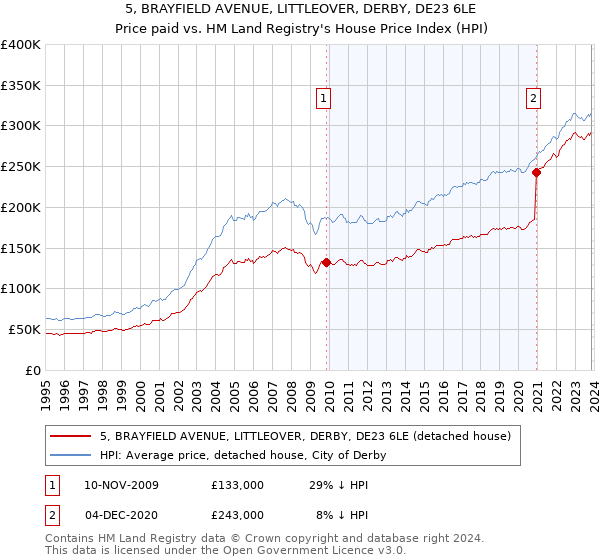 5, BRAYFIELD AVENUE, LITTLEOVER, DERBY, DE23 6LE: Price paid vs HM Land Registry's House Price Index