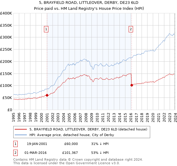 5, BRAYFIELD ROAD, LITTLEOVER, DERBY, DE23 6LD: Price paid vs HM Land Registry's House Price Index