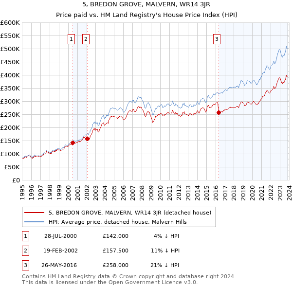 5, BREDON GROVE, MALVERN, WR14 3JR: Price paid vs HM Land Registry's House Price Index