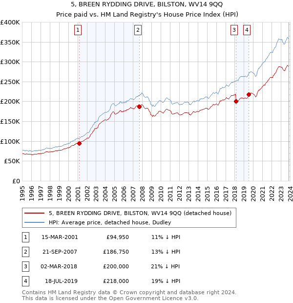 5, BREEN RYDDING DRIVE, BILSTON, WV14 9QQ: Price paid vs HM Land Registry's House Price Index