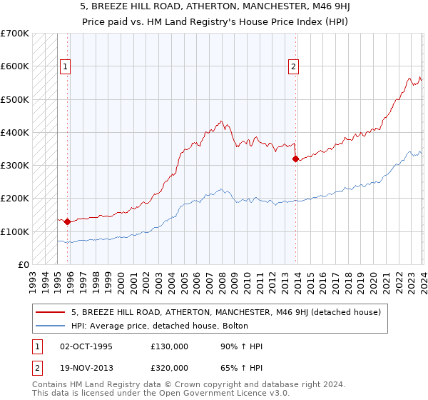 5, BREEZE HILL ROAD, ATHERTON, MANCHESTER, M46 9HJ: Price paid vs HM Land Registry's House Price Index