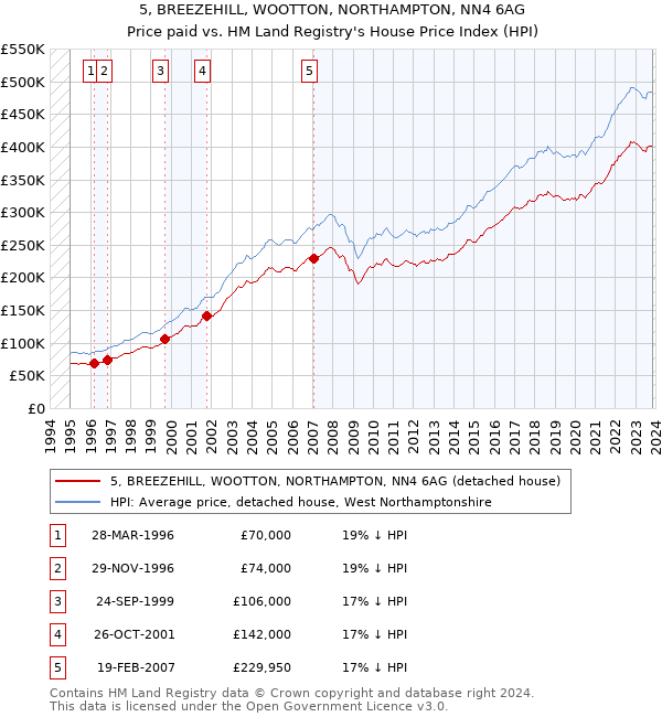 5, BREEZEHILL, WOOTTON, NORTHAMPTON, NN4 6AG: Price paid vs HM Land Registry's House Price Index