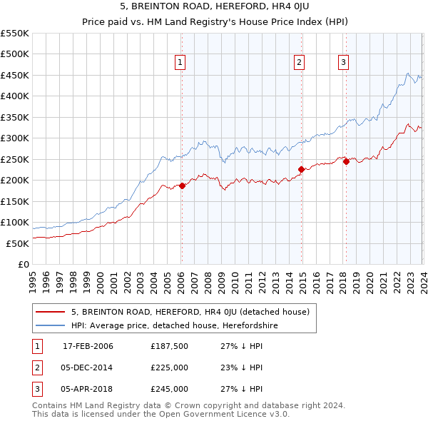 5, BREINTON ROAD, HEREFORD, HR4 0JU: Price paid vs HM Land Registry's House Price Index