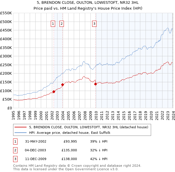 5, BRENDON CLOSE, OULTON, LOWESTOFT, NR32 3HL: Price paid vs HM Land Registry's House Price Index
