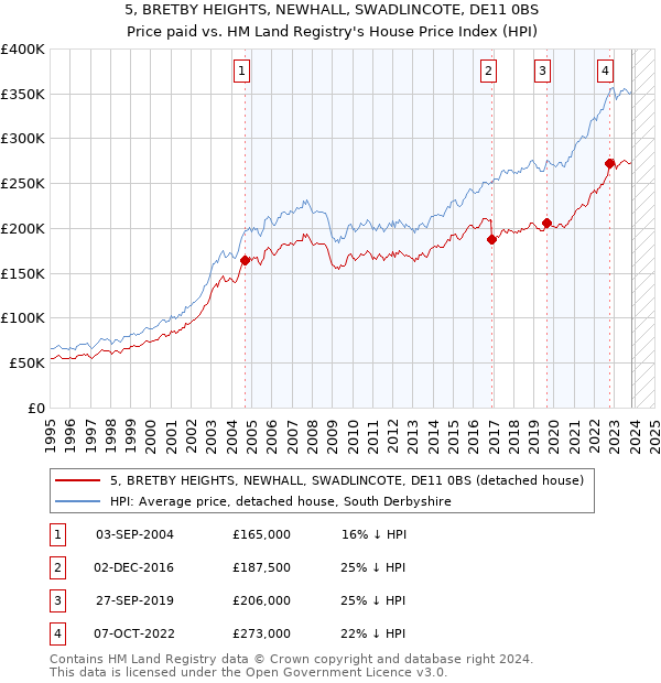 5, BRETBY HEIGHTS, NEWHALL, SWADLINCOTE, DE11 0BS: Price paid vs HM Land Registry's House Price Index