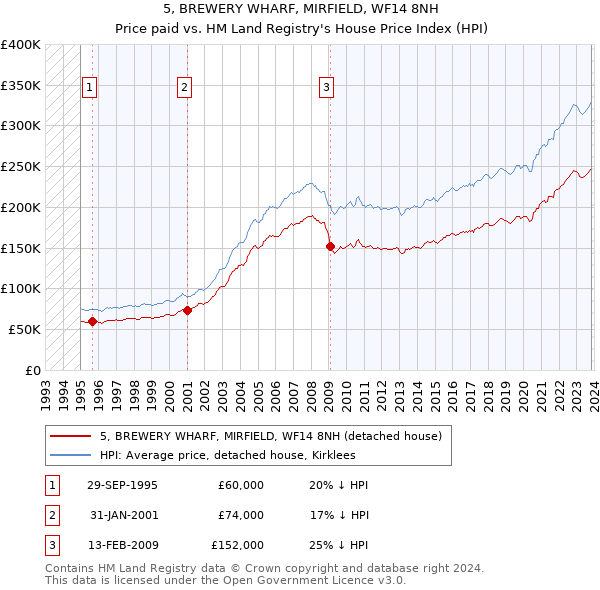 5, BREWERY WHARF, MIRFIELD, WF14 8NH: Price paid vs HM Land Registry's House Price Index
