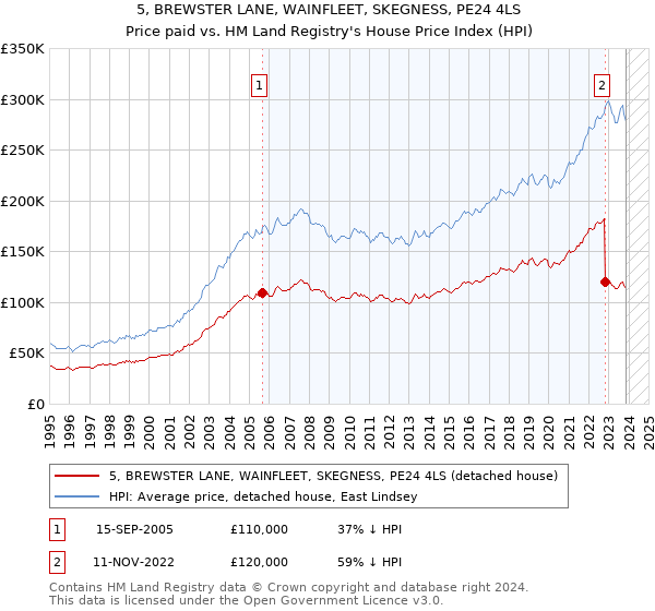 5, BREWSTER LANE, WAINFLEET, SKEGNESS, PE24 4LS: Price paid vs HM Land Registry's House Price Index