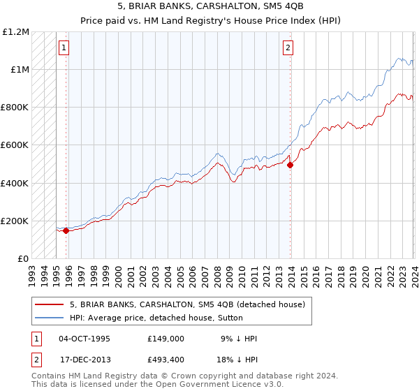 5, BRIAR BANKS, CARSHALTON, SM5 4QB: Price paid vs HM Land Registry's House Price Index