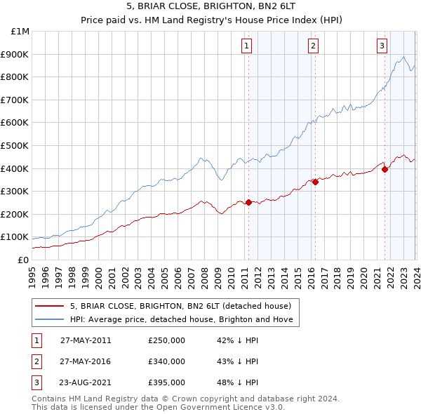 5, BRIAR CLOSE, BRIGHTON, BN2 6LT: Price paid vs HM Land Registry's House Price Index