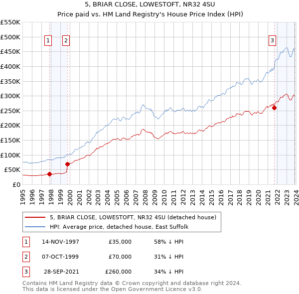 5, BRIAR CLOSE, LOWESTOFT, NR32 4SU: Price paid vs HM Land Registry's House Price Index