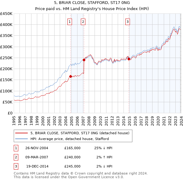 5, BRIAR CLOSE, STAFFORD, ST17 0NG: Price paid vs HM Land Registry's House Price Index