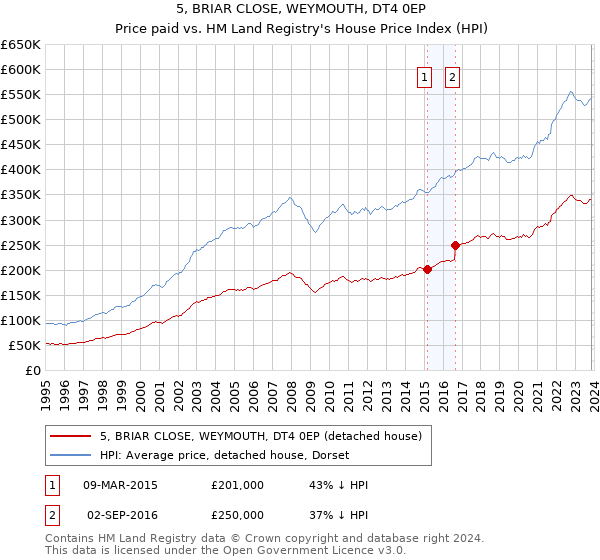 5, BRIAR CLOSE, WEYMOUTH, DT4 0EP: Price paid vs HM Land Registry's House Price Index