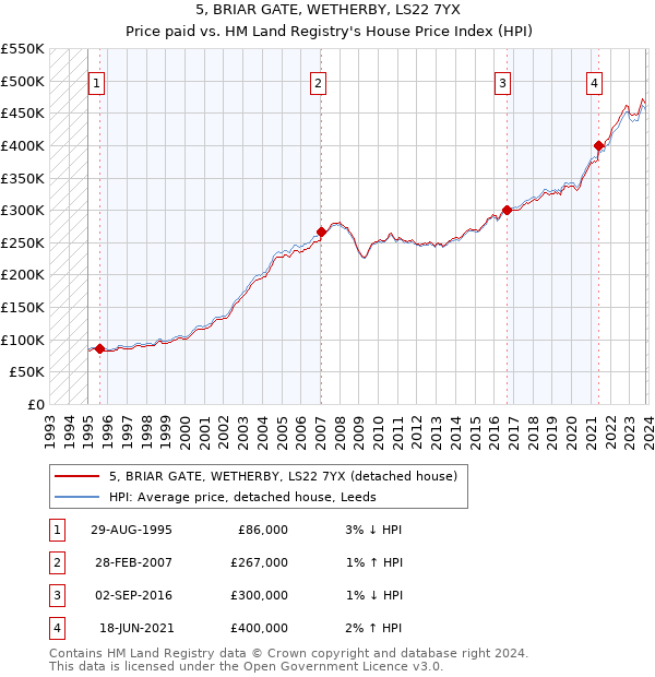 5, BRIAR GATE, WETHERBY, LS22 7YX: Price paid vs HM Land Registry's House Price Index