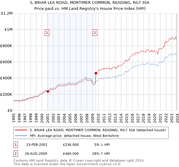 5, BRIAR LEA ROAD, MORTIMER COMMON, READING, RG7 3SA: Price paid vs HM Land Registry's House Price Index