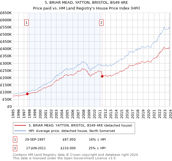 5, BRIAR MEAD, YATTON, BRISTOL, BS49 4RE: Price paid vs HM Land Registry's House Price Index