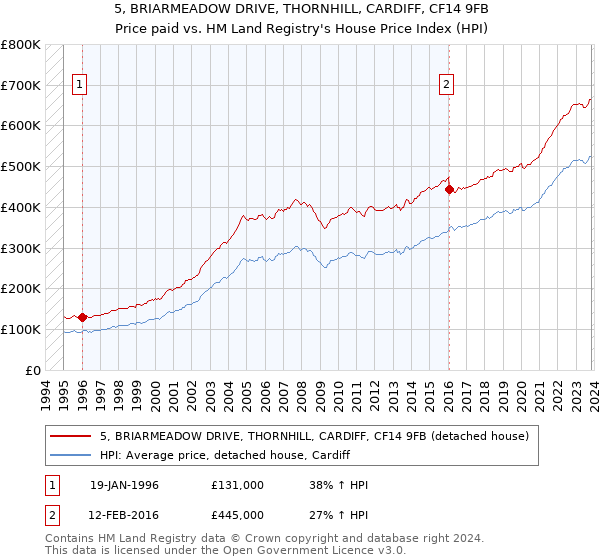 5, BRIARMEADOW DRIVE, THORNHILL, CARDIFF, CF14 9FB: Price paid vs HM Land Registry's House Price Index