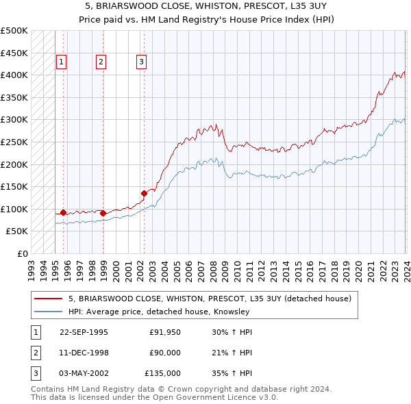 5, BRIARSWOOD CLOSE, WHISTON, PRESCOT, L35 3UY: Price paid vs HM Land Registry's House Price Index