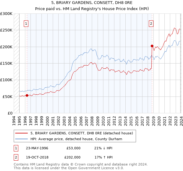 5, BRIARY GARDENS, CONSETT, DH8 0RE: Price paid vs HM Land Registry's House Price Index