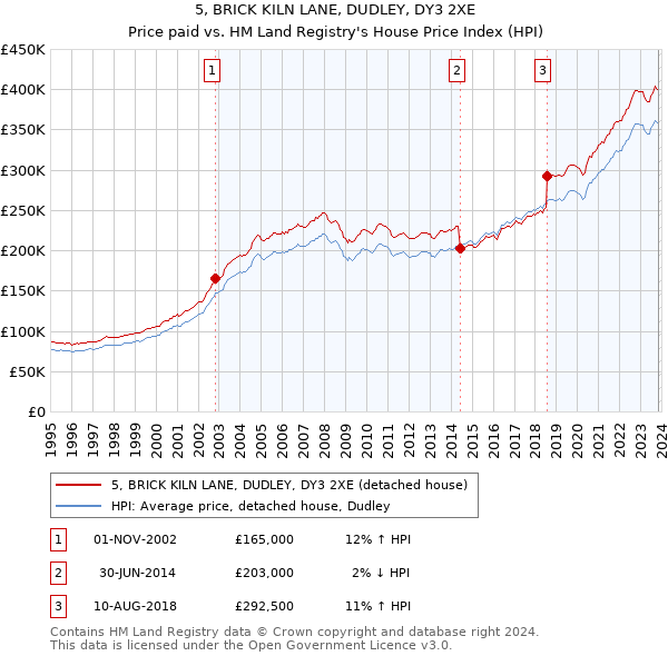 5, BRICK KILN LANE, DUDLEY, DY3 2XE: Price paid vs HM Land Registry's House Price Index