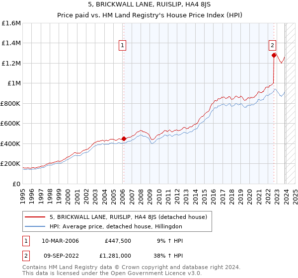 5, BRICKWALL LANE, RUISLIP, HA4 8JS: Price paid vs HM Land Registry's House Price Index