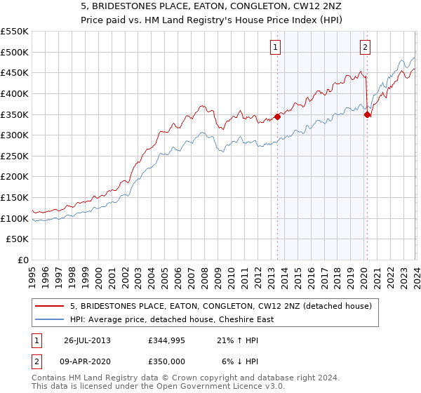 5, BRIDESTONES PLACE, EATON, CONGLETON, CW12 2NZ: Price paid vs HM Land Registry's House Price Index