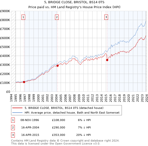 5, BRIDGE CLOSE, BRISTOL, BS14 0TS: Price paid vs HM Land Registry's House Price Index