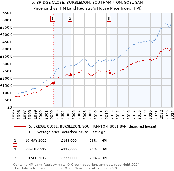 5, BRIDGE CLOSE, BURSLEDON, SOUTHAMPTON, SO31 8AN: Price paid vs HM Land Registry's House Price Index
