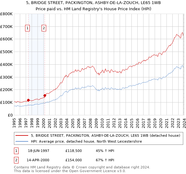 5, BRIDGE STREET, PACKINGTON, ASHBY-DE-LA-ZOUCH, LE65 1WB: Price paid vs HM Land Registry's House Price Index